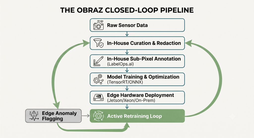 Enterprise computer vision closed-loop pipeline showing data curation, annotation, model training, edge deployment, anomaly detection, and active retraining.