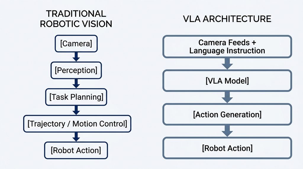 Comparison of traditional robotic vision and VLA architecture from visual perception to physical action